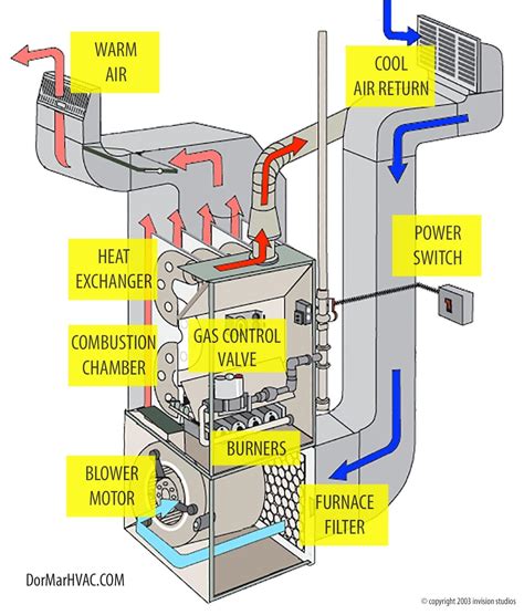 gas furnace dedicated circuit requirements